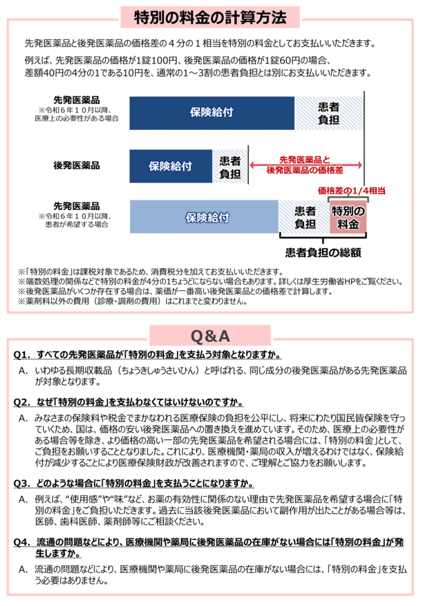 後発品のある先発医薬品（長期収載品）②
